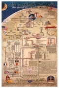 God's Plan for the Ages "LARGE" Chart<br> 20" X 36" with Mailing Tube